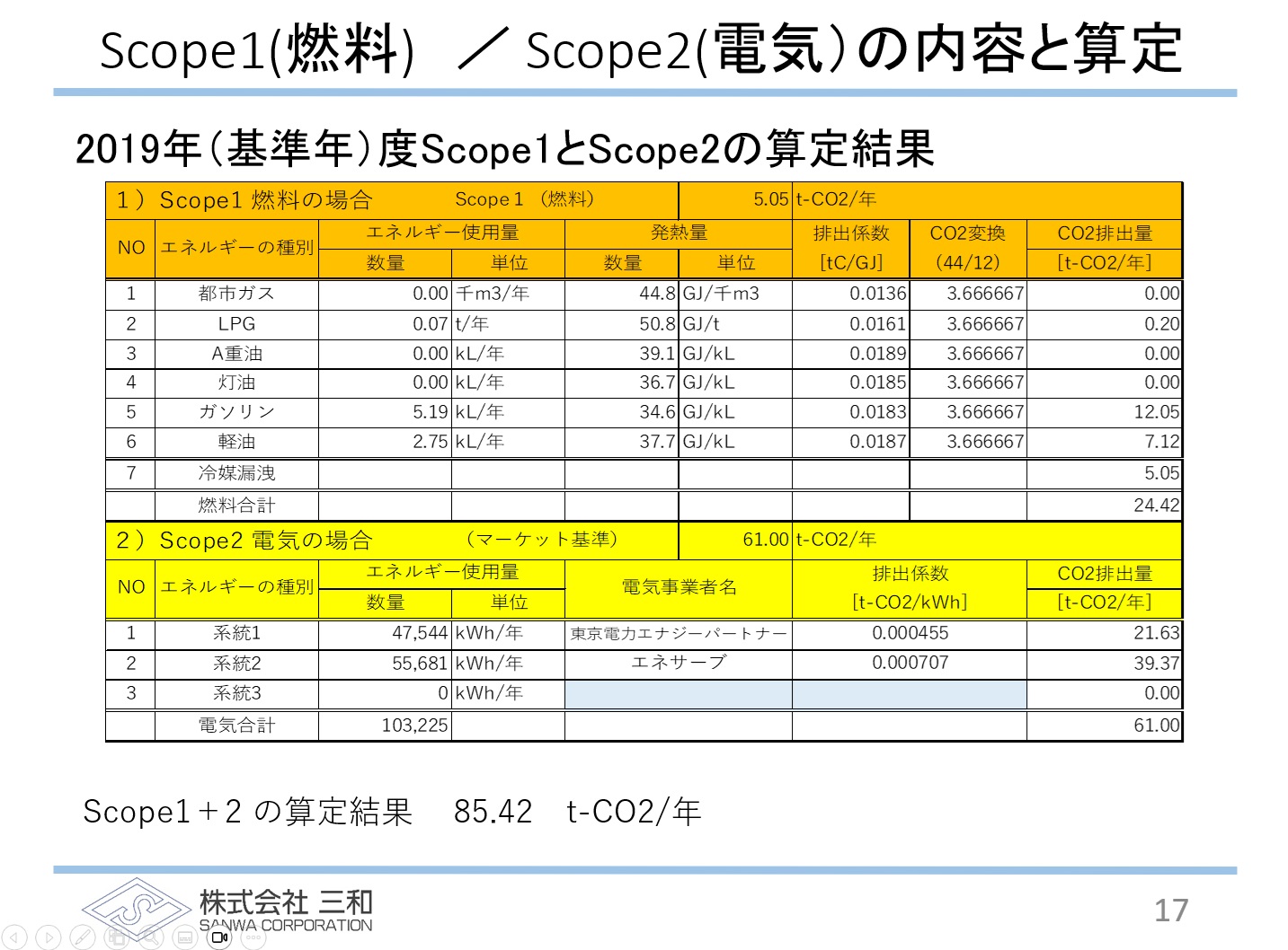 2019年基準年データScope1, 2